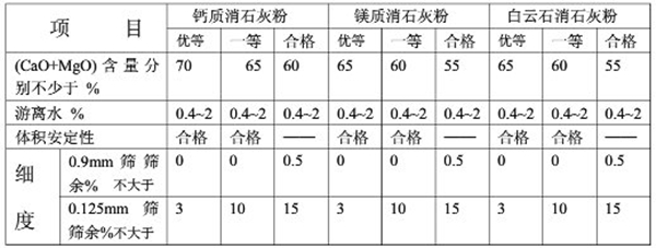 建筑用生石灰等级划分标准